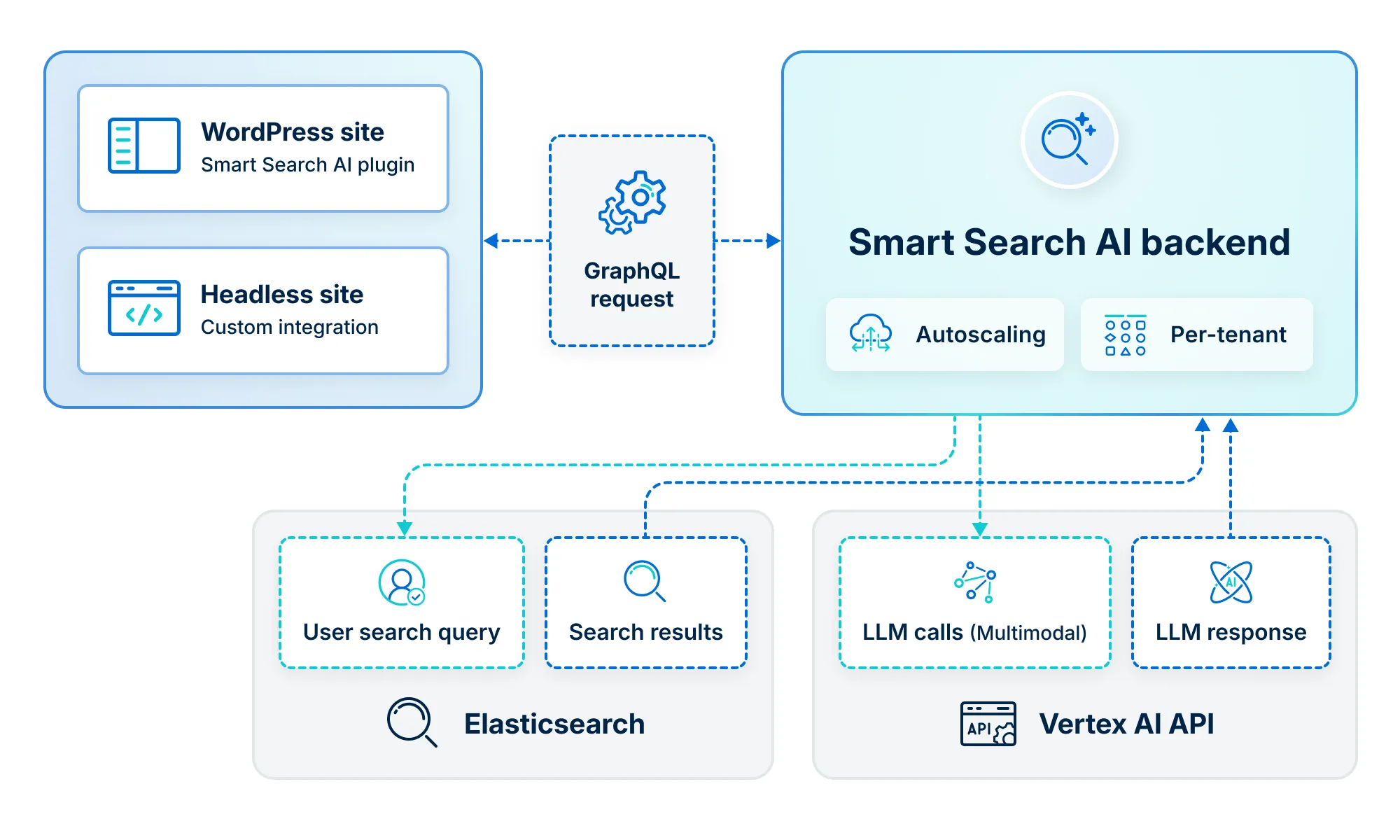 Smart Search Architecture Diagram