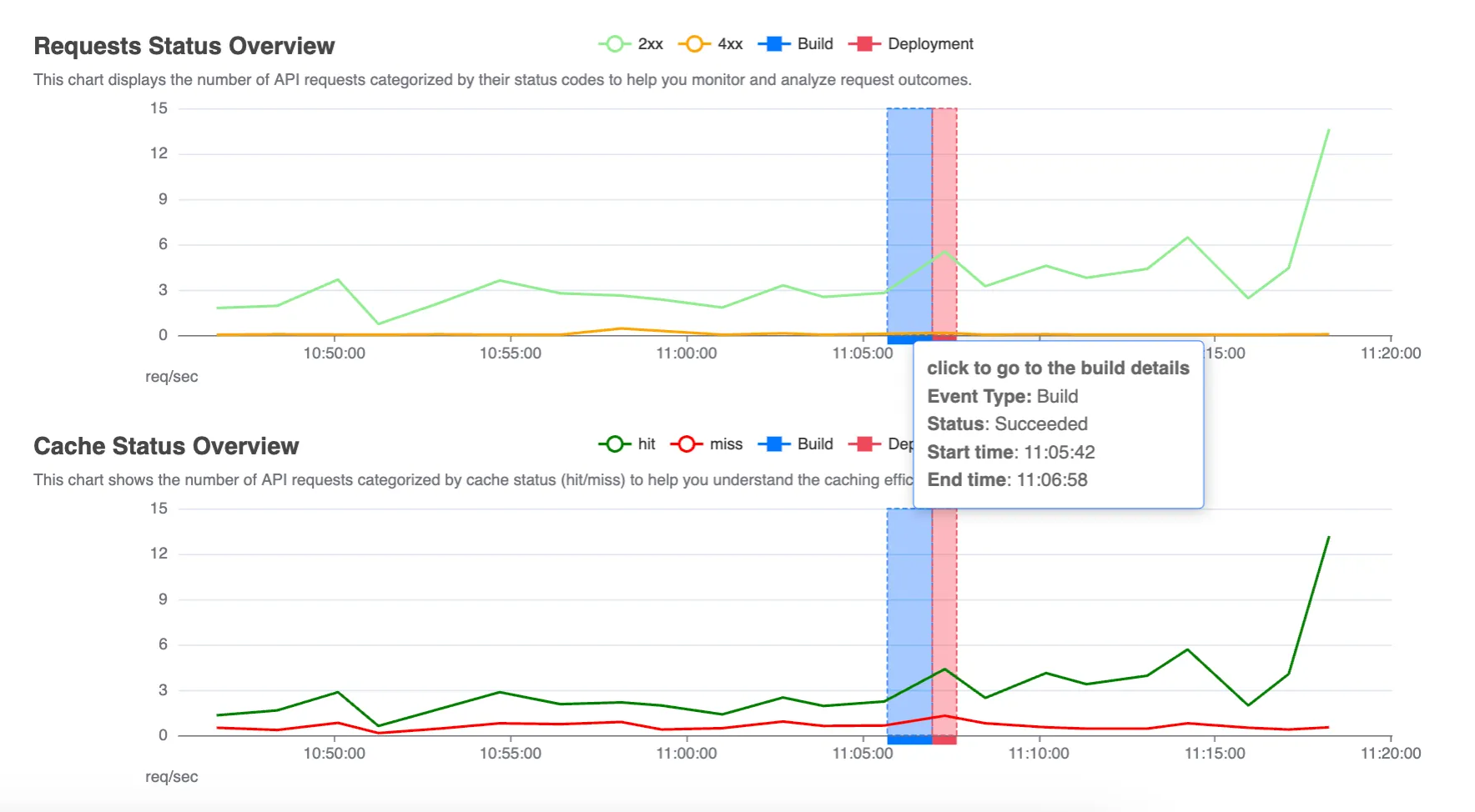 Build and deploy markers