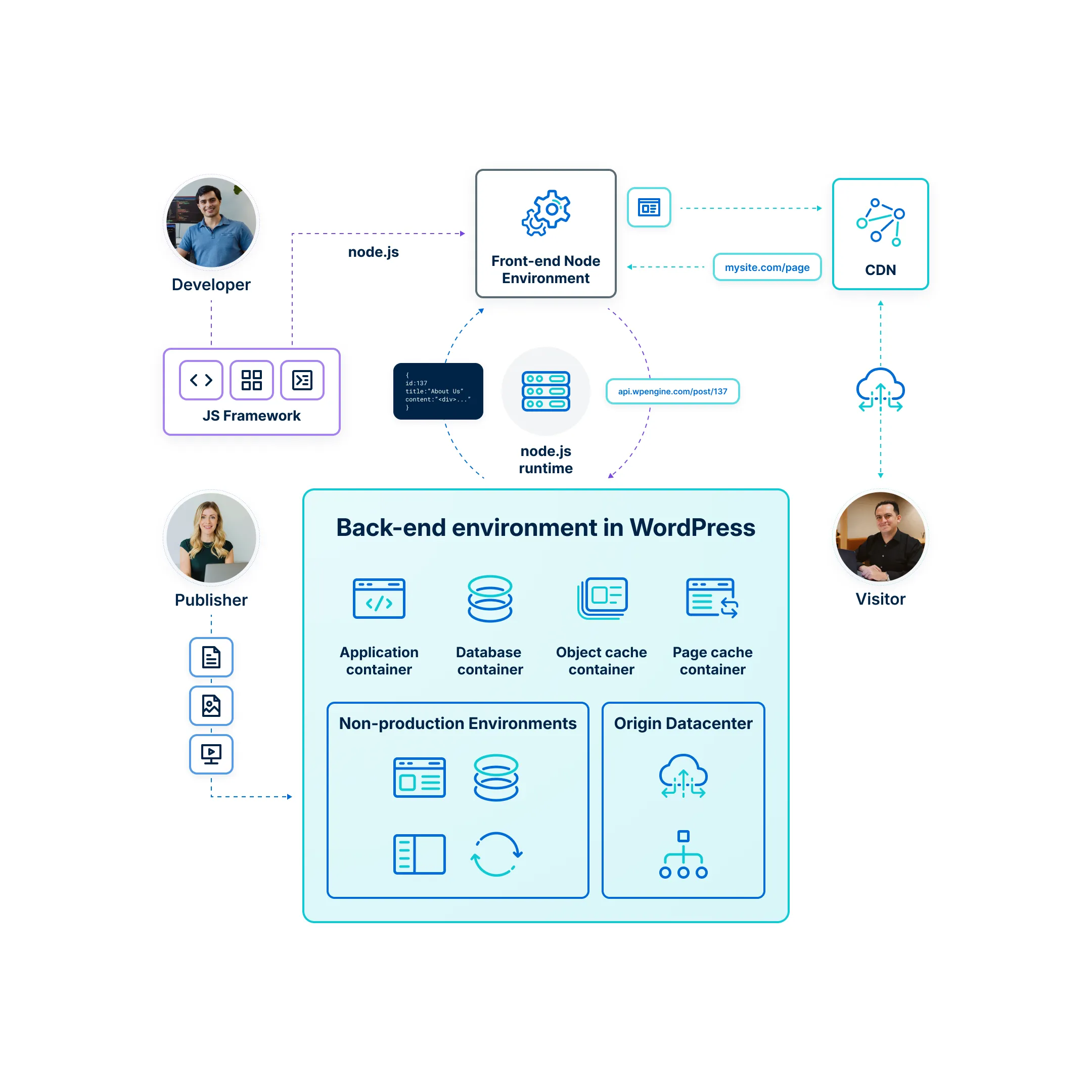 Headless Platform architecture diagram