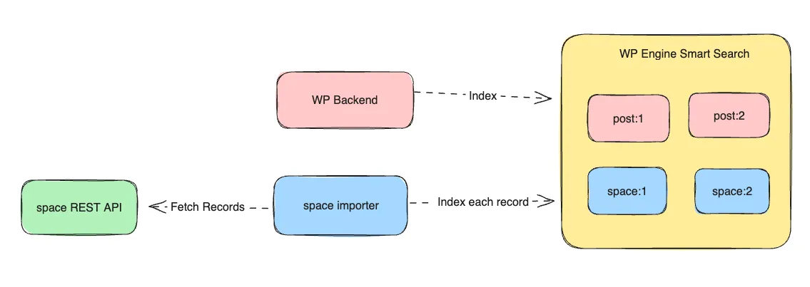 Third Party Data Diagram